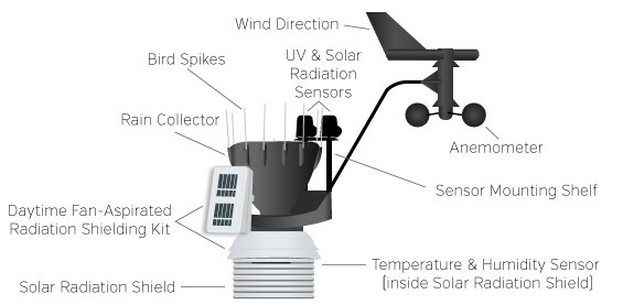 Integrated Sensor Suite Diagram