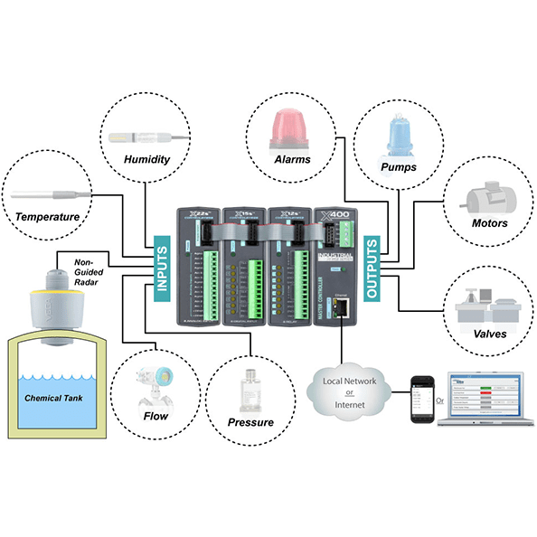 How to use ControlByWeb products to monitor and control center pivot water systems