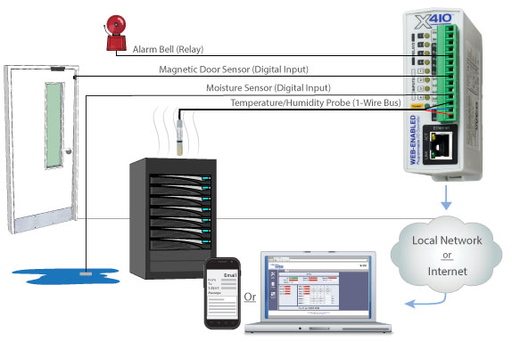 Server Room Monitoring Example Diagram