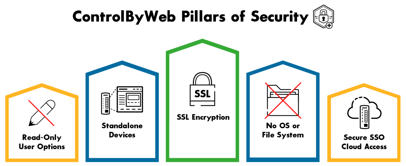 Features - ControlByWeb