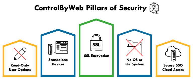 Features - ControlByWeb