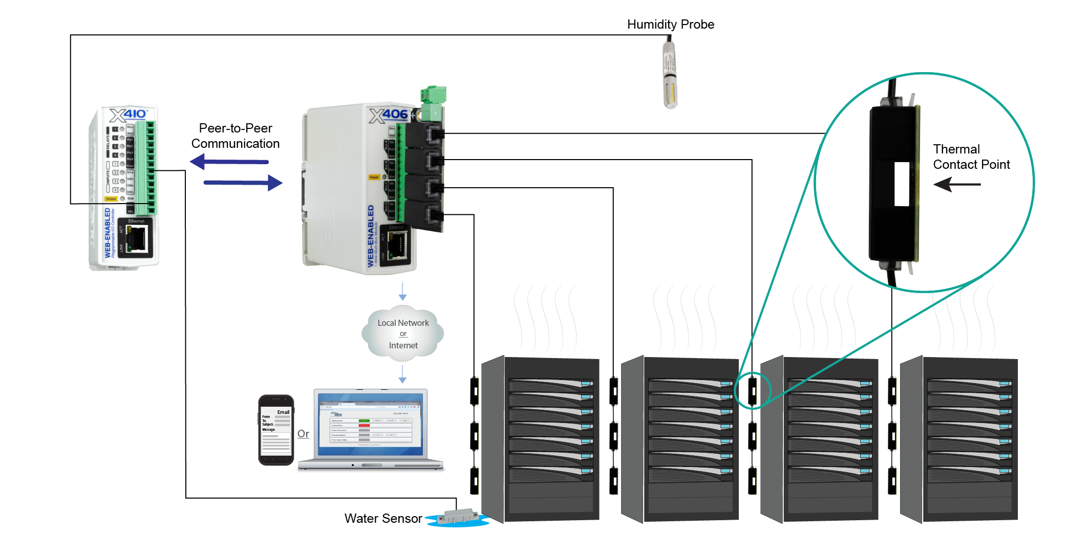 Four server racks being monitored with ControlByWeb Quick-Connect Sensors which are wired back to an X-406â„¢. An X-410â„¢ is also being used to monitor humidity and monitor for leaks with a water contact sensor.