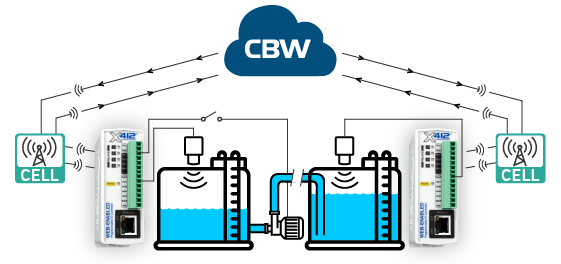 Two cellular X-412 controllers that are monitoring and controlling levels in two tanks and communicating remotely