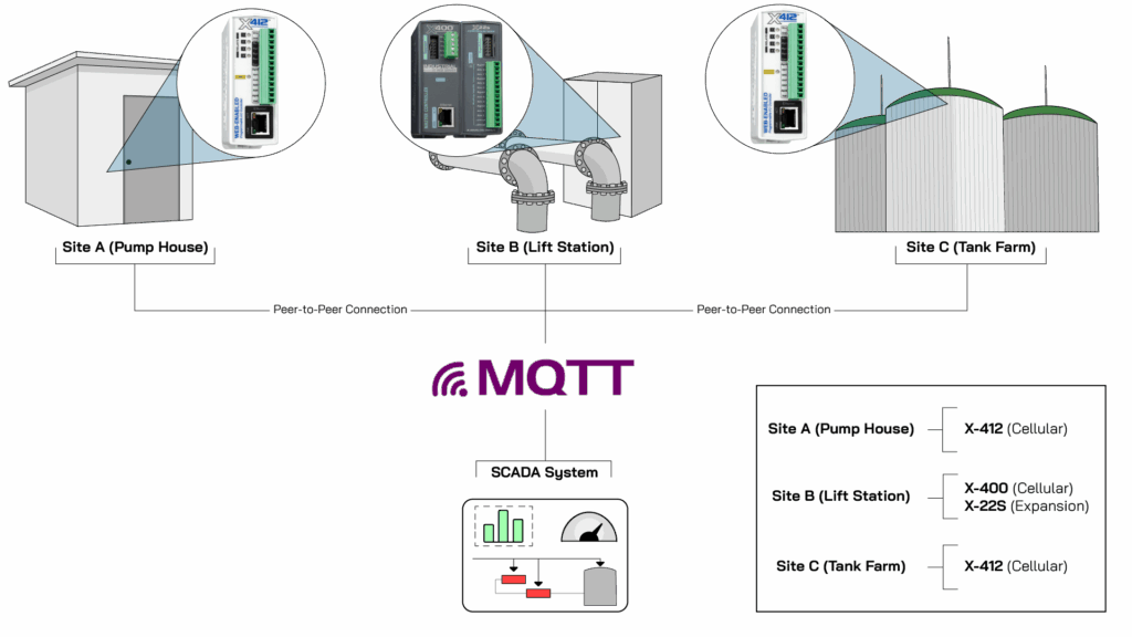 Water/Wastewater Diagram showing the X-412 monitoring and controlling a pump house, an X-400 controlling and monitoring a lift station and an X-412 monitoring levels at a tank farm. All devices are communicating via MQTT to a SCADA system