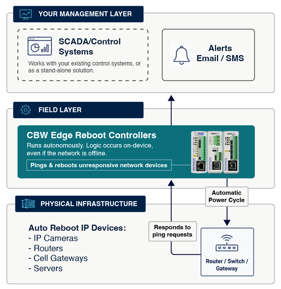 Server Reboot Wiring Diagram